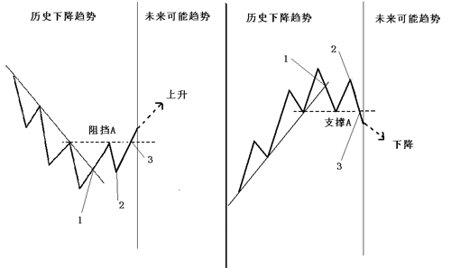 趋势交易法解码：市场脉络与技巧运用(图11)