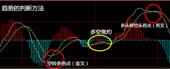 Decode MACD指标：短中线交易应用