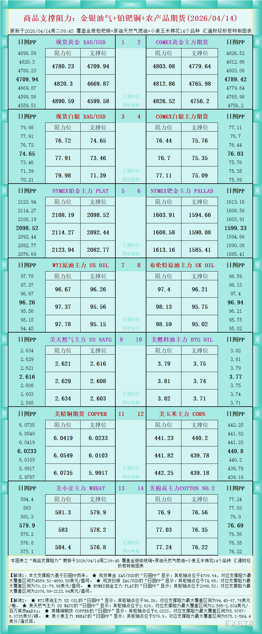 商品支撑阻力一图看：2026.4.14金银油气等