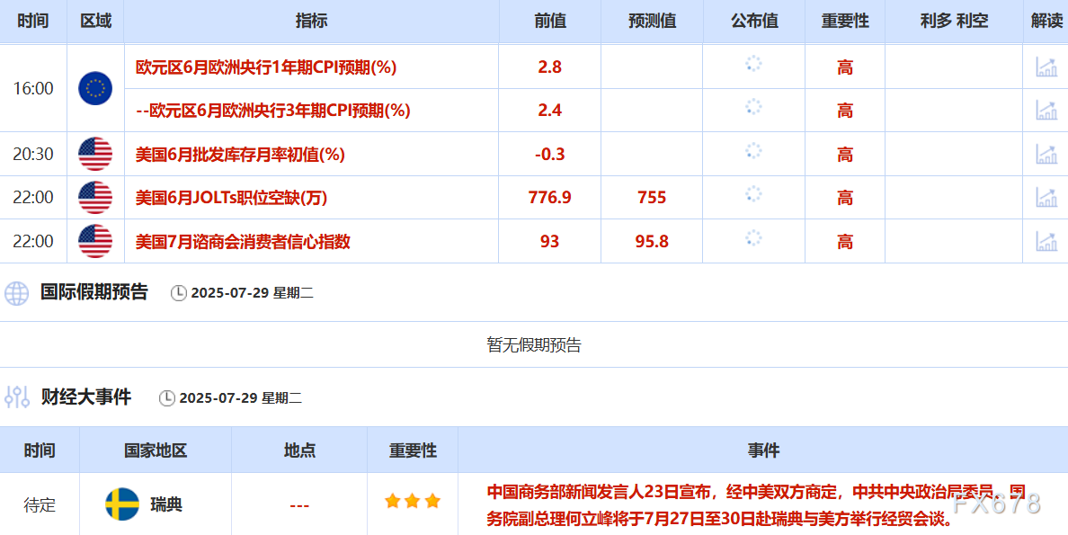 29日财经早餐：金价三周低点，油价反弹上涨(图2)