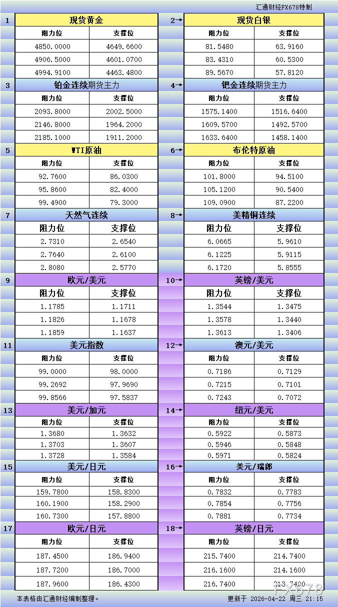 Decode 4月22日美市18品种支撑阻力