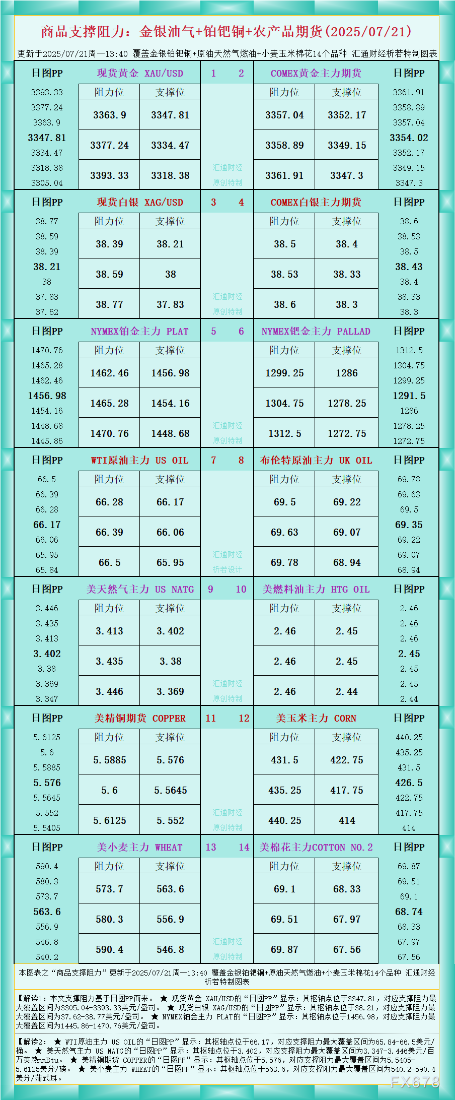 商品支撑阻力图：金银油气等期货(2025年7月21日)