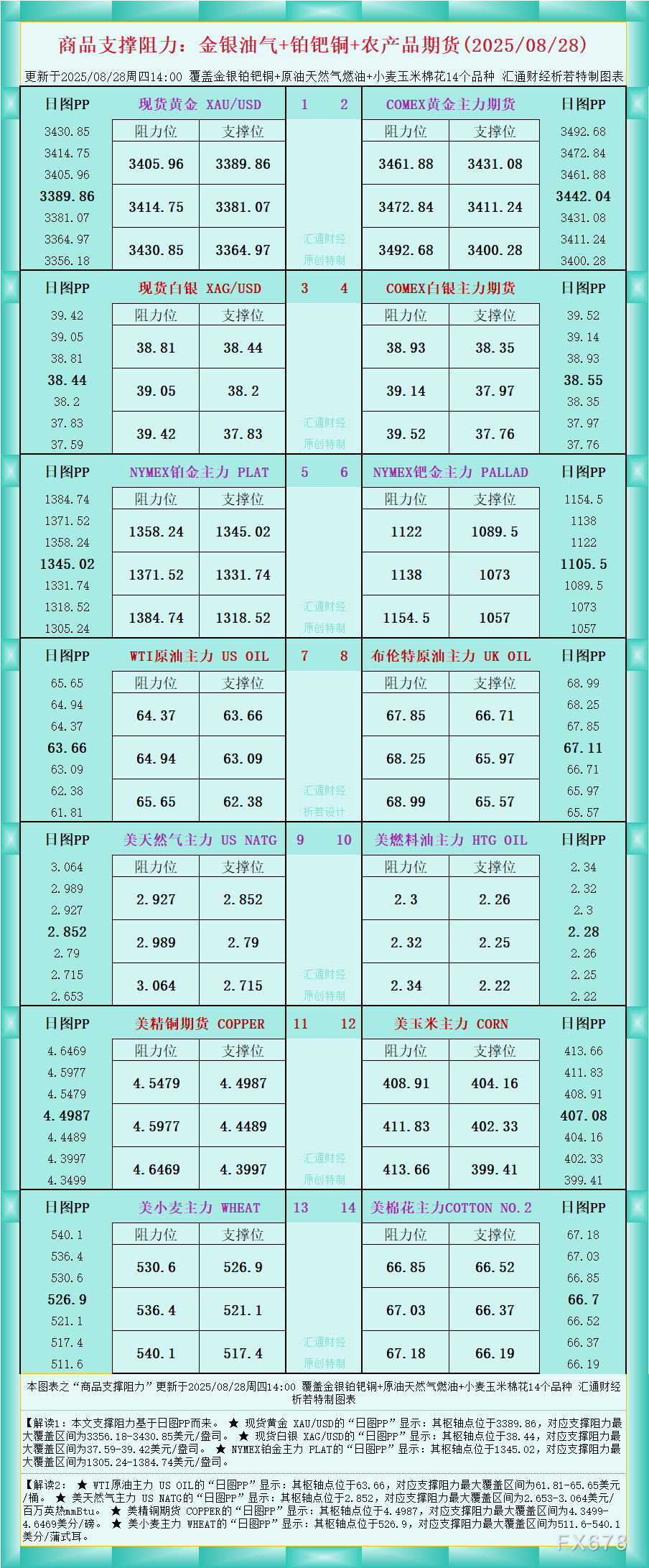 商品支撑阻力一图概览：金银油气及农产品期货