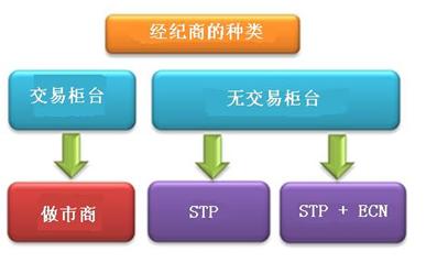Decode外汇知识：不同类型外汇经纪商详解