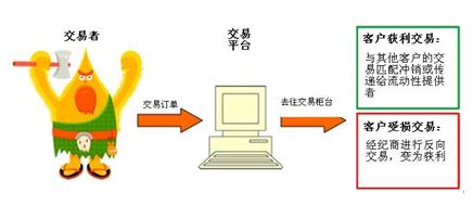 Decode外汇知识:不同类型外汇经纪商详解(图2) Decode外汇知识:不同类型外汇经纪商详解(图2)