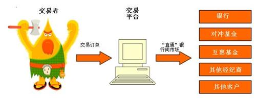 Decode外汇知识:不同类型外汇经纪商详解(图3) Decode外汇知识:不同类型外汇经纪商详解(图3)