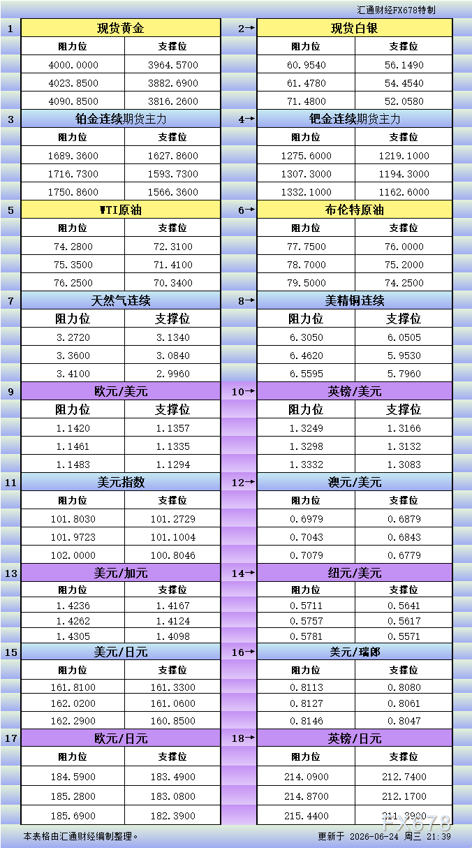 6月24日美市更新支撑阻力：18品种支撑阻力(金银铂钯原油天然气铜及十大货币对)(图1)