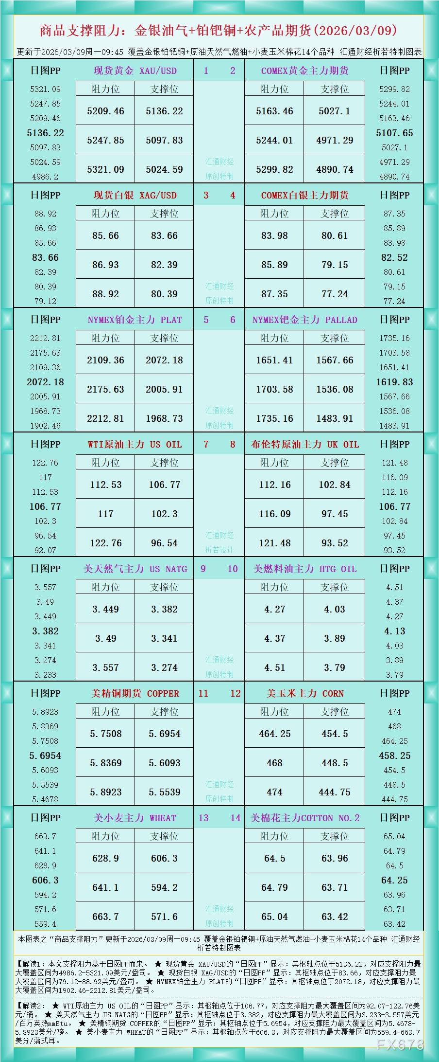 一张图看商品支撑阻力：金银油气+铂钯铜农产品期货(2026年3月9日)(图1)