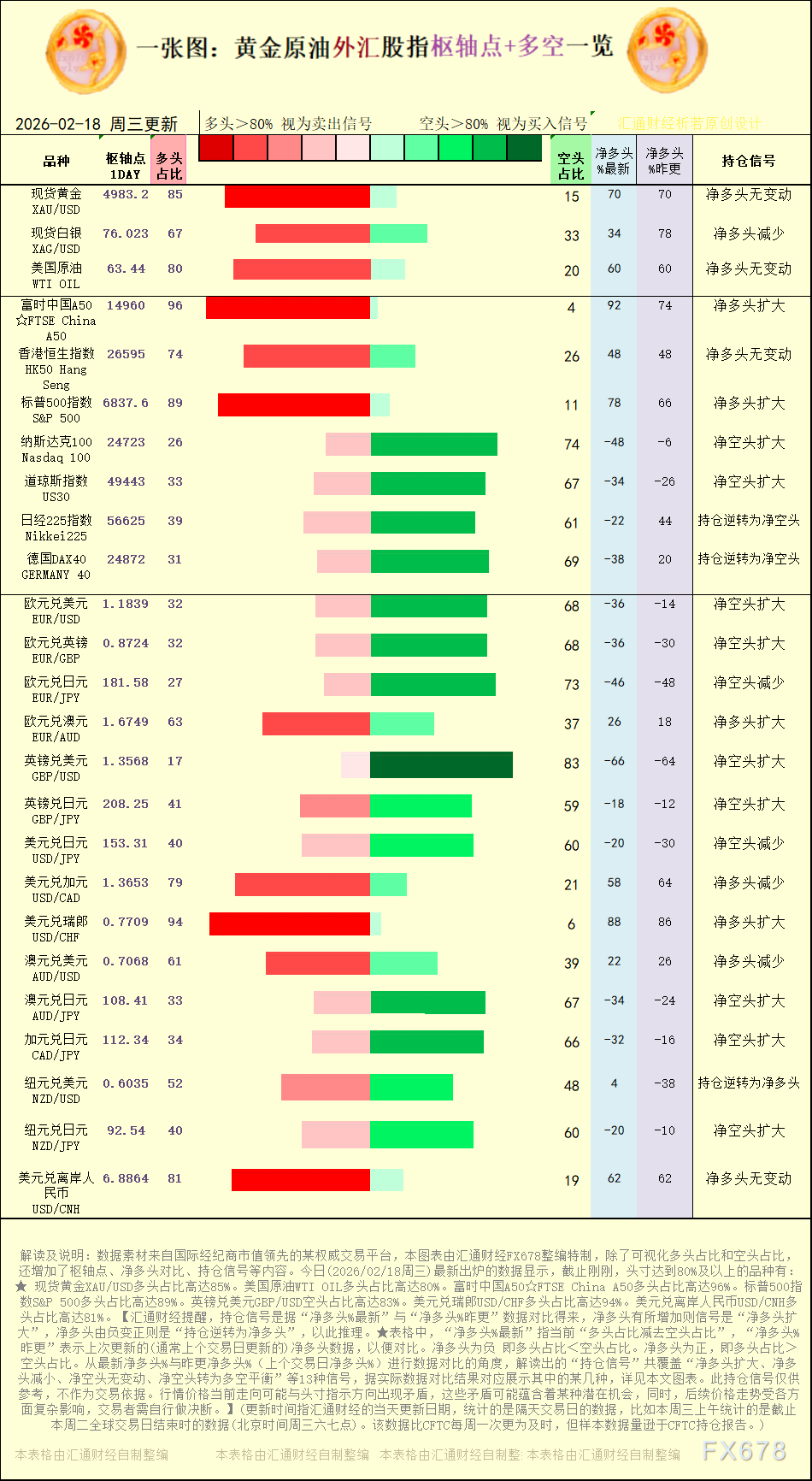 一张图:2026年2月18日黄金原油外汇股指“枢纽点+多空持仓信号”一览(图1) 一张图:2026年2月18日黄金原油外汇股指“枢纽点+多空持仓信号”一览(图1)