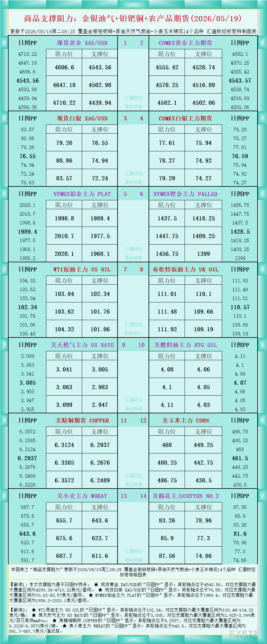 一张图看商品支撑阻力:金银油气+铂钯铜农产品期货(2026年5月19日)(图1) 一张图看商品支撑阻力:金银油气+铂钯铜农产品期货(2026年5月19日)(图1)