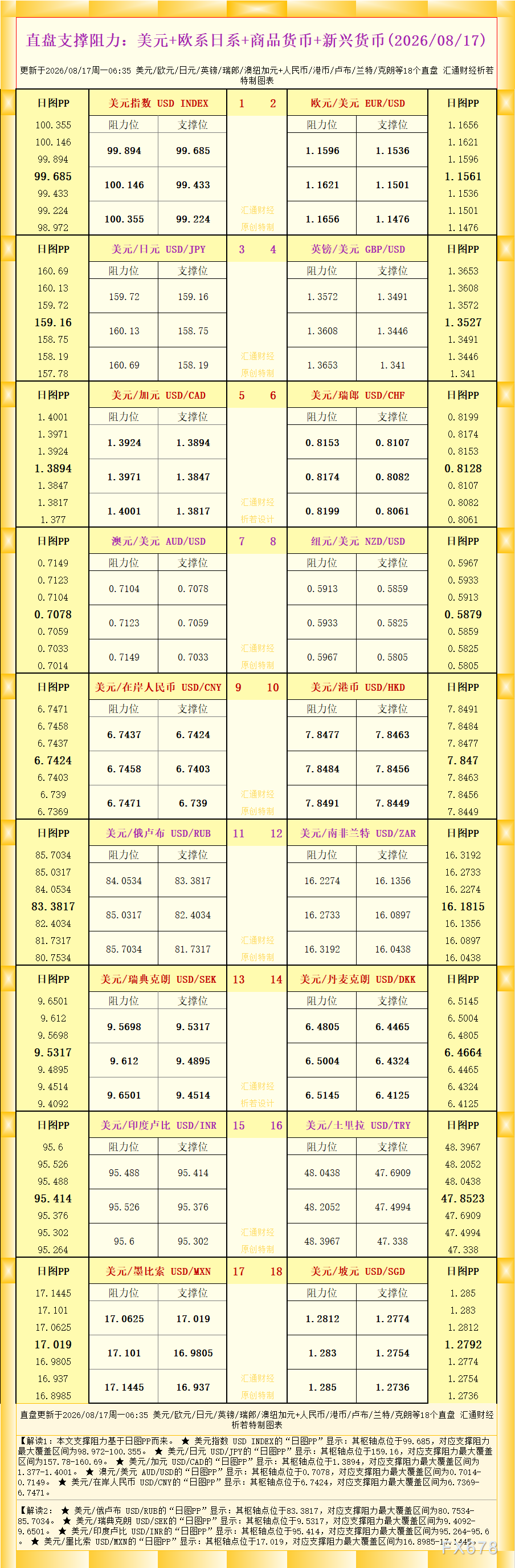 一张图看18个直盘外汇支撑阻力:美元+欧系日系+商品货币+新兴货币(2026年8月17日)(图1) 一张图看18个直盘外汇支撑阻力:美元+欧系日系+商品货币+新兴货币(2026年8月17日)(图1)