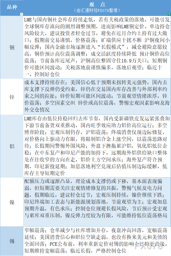 多空博弈交织，有色各品种走势出现分化：9月30日【有色系】观点汇总