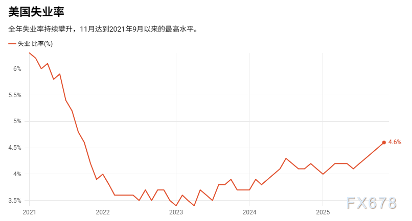 撕裂的美国经济：纸面繁荣与民间悲观裂痕，2026还能强劲吗？(图4)