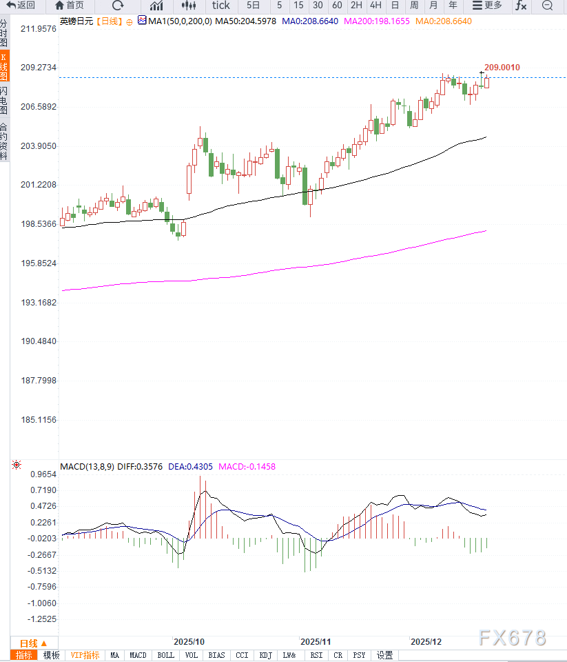 BOJ加息与BOE偏鹰式降息形成分歧，GBP/JPY维持高位震荡(图2)